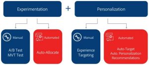 Experimentation and personalization in customer experience management.