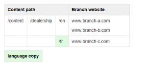 Quick start guide for multilingual websites in AEM: multi-site vs multi-language