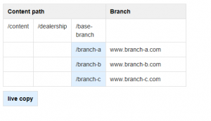 Multilingual websites in AEM